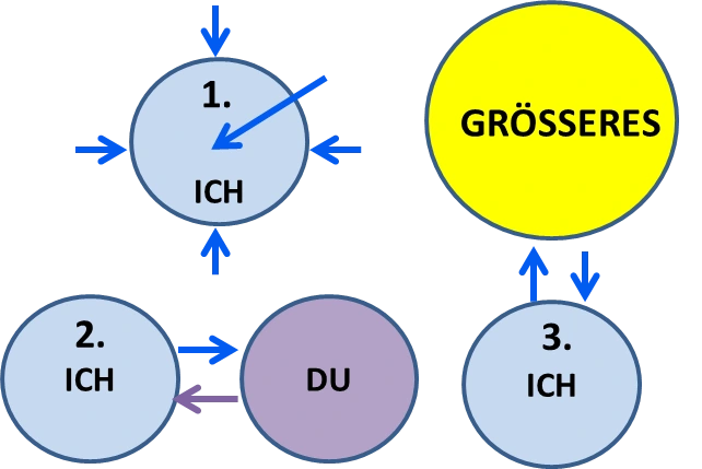 Was ist meine Beziehung zu mir Selbst, zu anderen und zu Grösserem? verschiedene Beziehungen