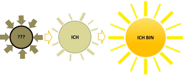 Entwicklungsprojekt zu "ICH BIN ICH SELBST"