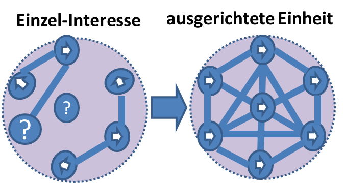Support Heilung durch Integrations- und Ausrichtungs-Prozess zu einer kohärente Einheit von EGO zu ausgeichteter Einheit