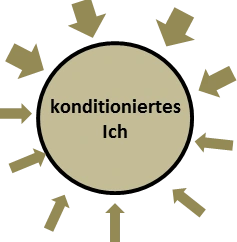 konditioniertes Wesen von externen Einflüssen Konditioniertes Ich