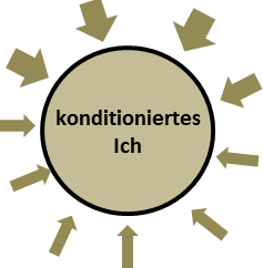 konditioniertes Wesen Konditionierungen