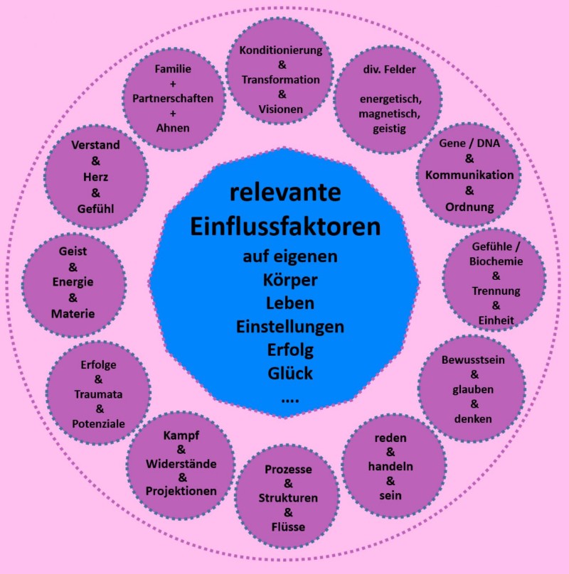 Einflussfaktoren Leben