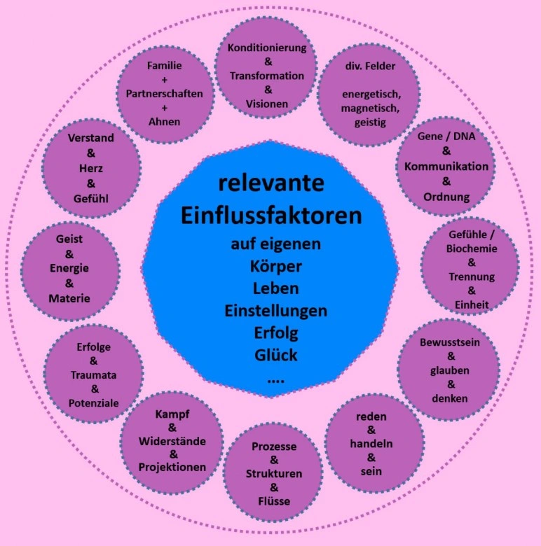 Einflussfaktoren Leben
